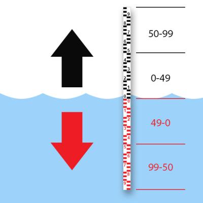 Vandstandsskala, rød, 0-4
